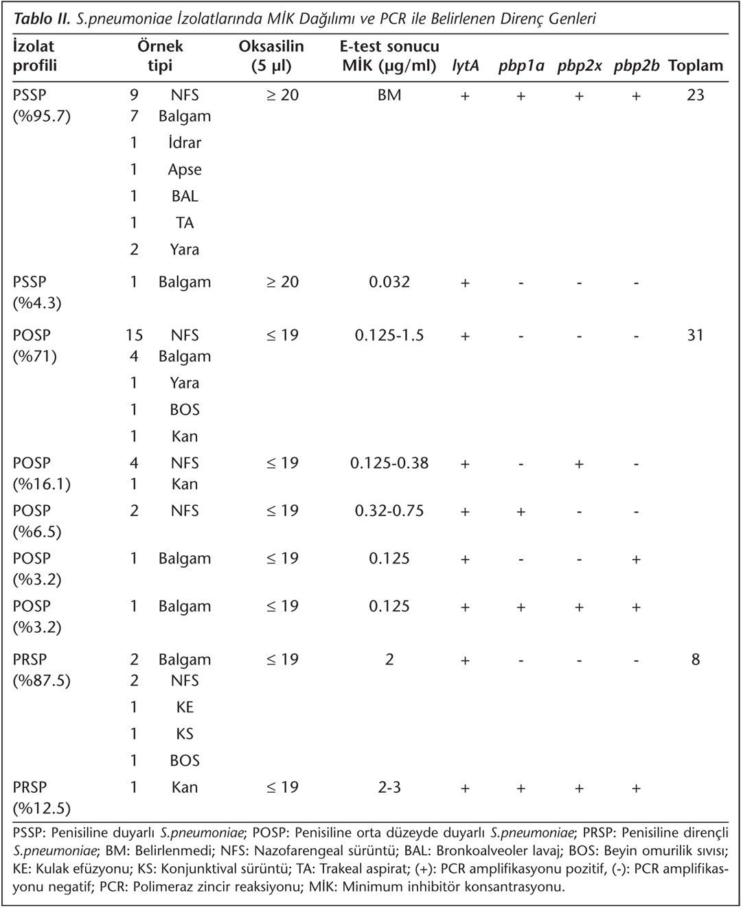 penisiline duyarli ve direncli streptococcus pneumoniae izolatlarinda penisilin baglayan protein genotiplerinin degerlendirilmesi